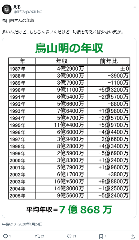 鳥山明の年収画像